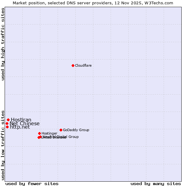 Market position of Hostiran vs. http.net vs. Net Chinese