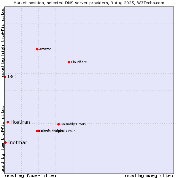 Market position of Hostiran vs. Inetmar vs. I3C