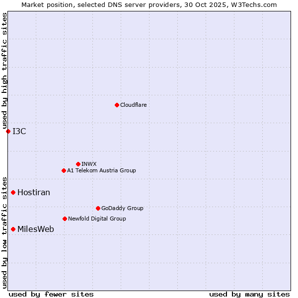 Market position of Hostiran vs. MilesWeb vs. I3C