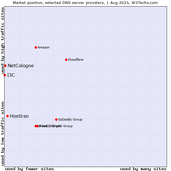 Market position of Hostiran vs. NetCologne vs. I3C