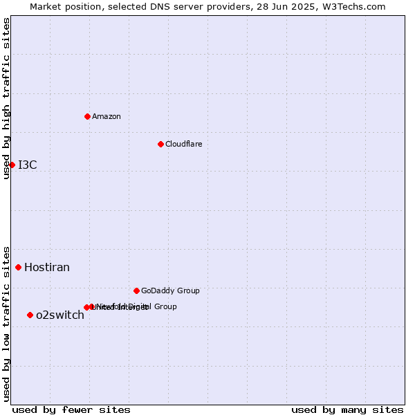 Market position of o2switch vs. Hostiran vs. I3C