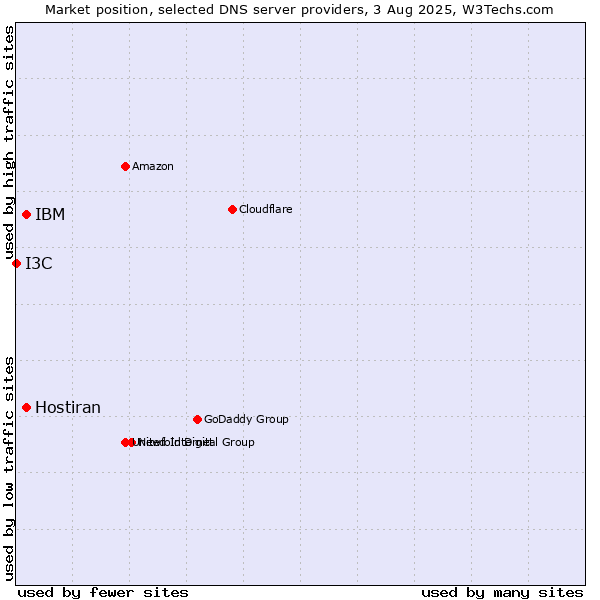 Market position of IBM vs. Hostiran vs. I3C