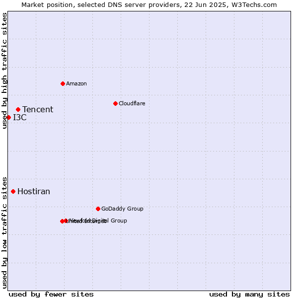 Market position of Tencent vs. Hostiran vs. I3C