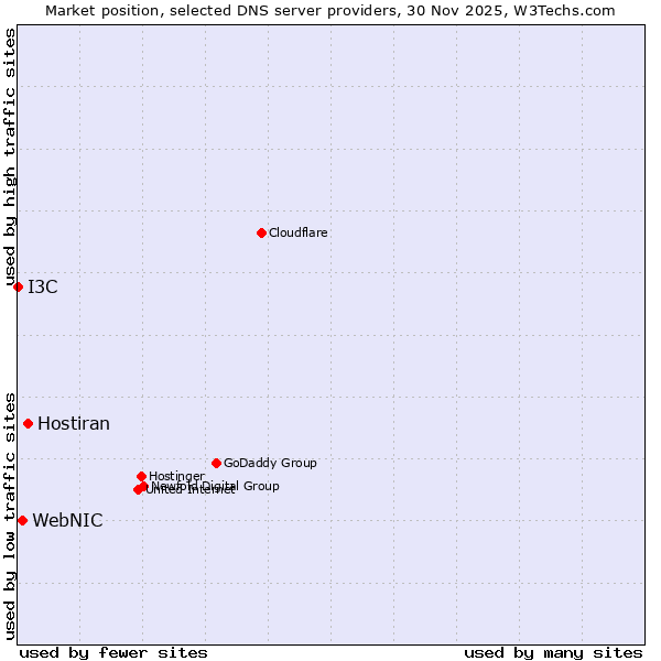 Market position of Hostiran vs. WebNIC vs. I3C