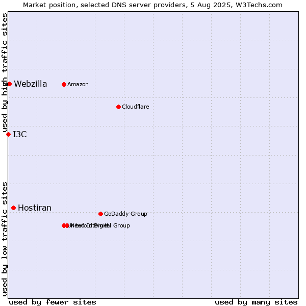 Market position of Hostiran vs. Webzilla vs. I3C