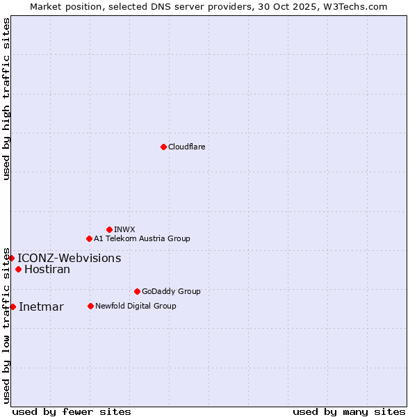 Market position of Hostiran vs. Inetmar vs. ICONZ-Webvisions