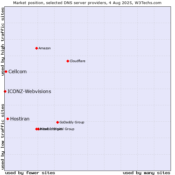 Market position of Hostiran vs. Cellcom vs. ICONZ-Webvisions