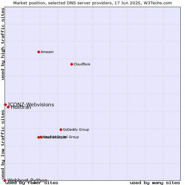 Market position of Hostiran vs. ICONZ-Webvisions vs. Webhost Python
