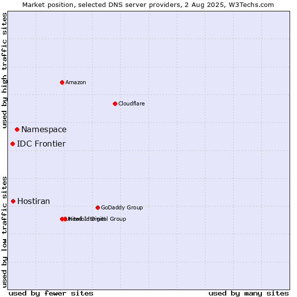 Market position of Namespace vs. Hostiran vs. IDC Frontier