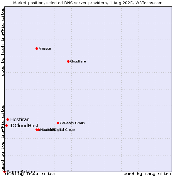 Market position of Hostiran vs. IDCloudHost vs. NameAction