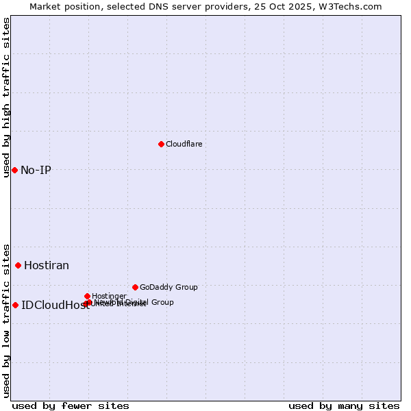 Market position of Hostiran vs. IDCloudHost vs. No-IP