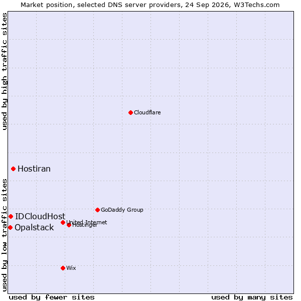 Market position of Hostiran vs. IDCloudHost vs. Opalstack