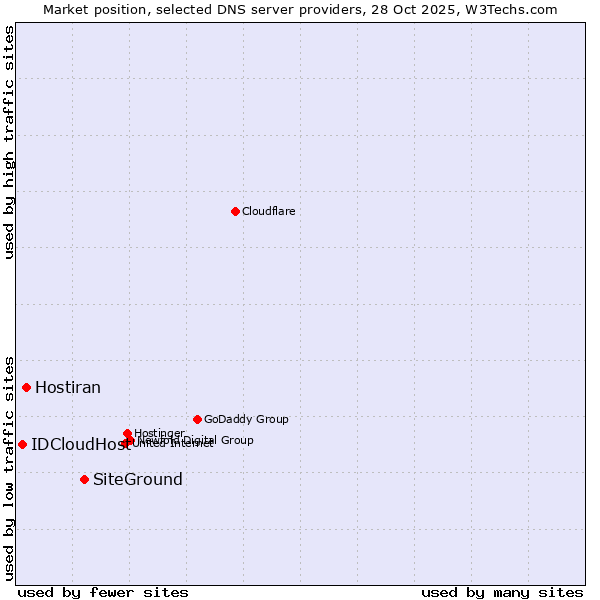 Market position of SiteGround vs. Hostiran vs. IDCloudHost