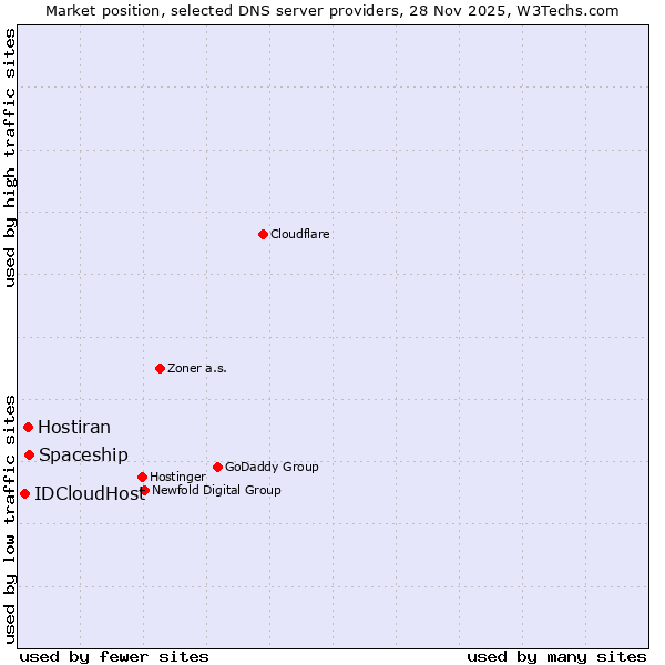 Market position of Hostiran vs. Spaceship vs. IDCloudHost