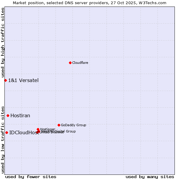 Market position of Hostiran vs. IDCloudHost vs. 1&1 Versatel
