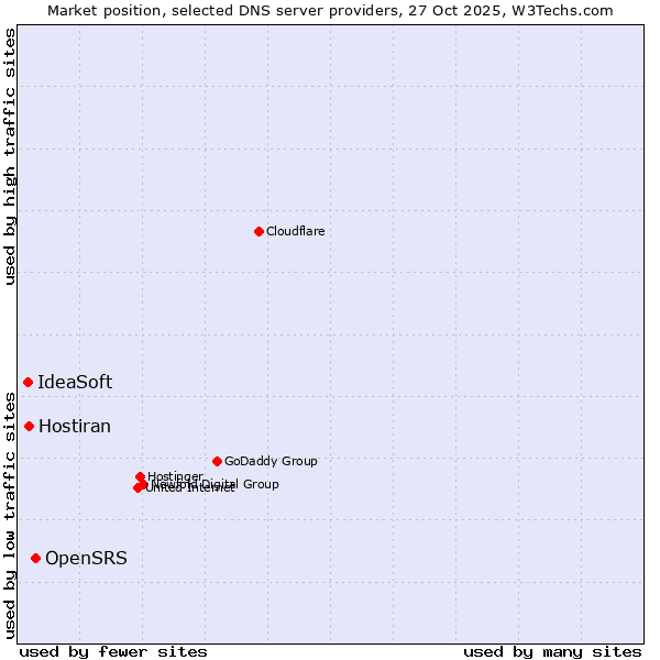 Market position of OpenSRS vs. Hostiran vs. IdeaSoft