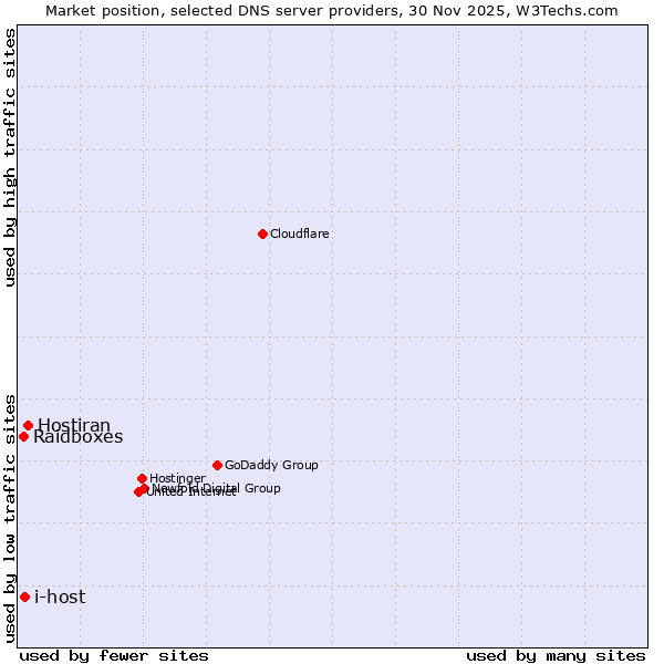 Market position of Hostiran vs. i-host vs. Raidboxes