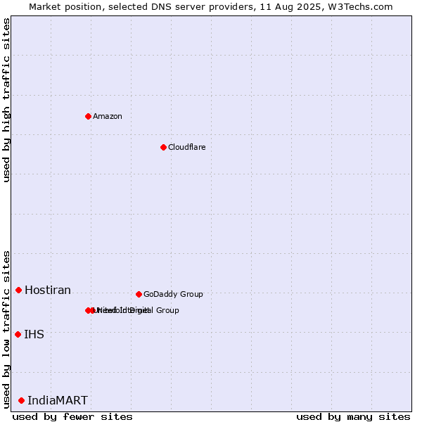 Market position of IndiaMART vs. Hostiran vs. IHS
