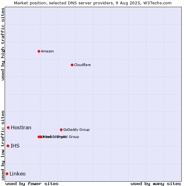 Market position of Hostiran vs. IHS vs. Linkeo