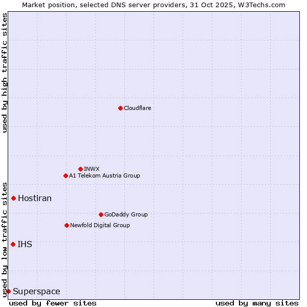 Market position of Hostiran vs. IHS vs. Superspace