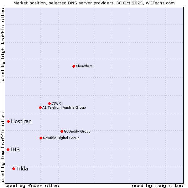 Market position of Tilda vs. Hostiran vs. IHS