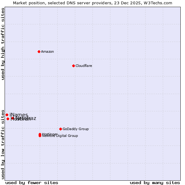 Market position of Netafraz vs. Hostiran vs. iNames