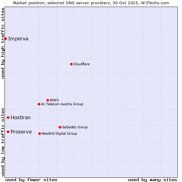 Market position of Proserve vs. Hostiran vs. Imperva