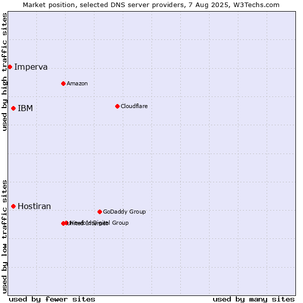 Market position of IBM vs. Hostiran vs. Imperva