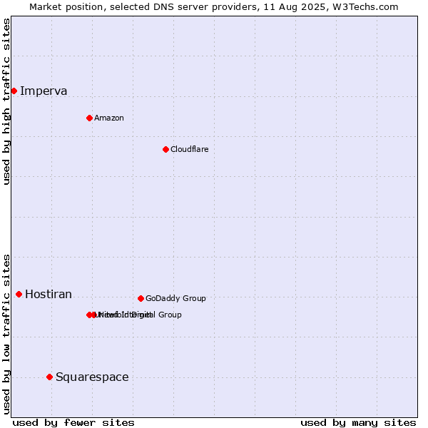 Market position of Squarespace vs. Hostiran vs. Imperva