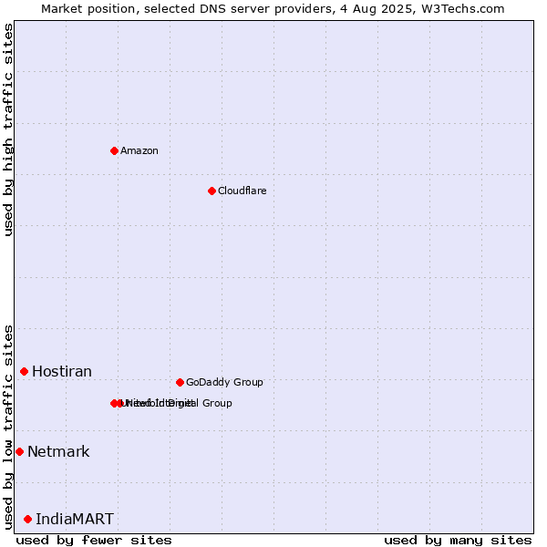 Market position of IndiaMART vs. Hostiran vs. Netmark