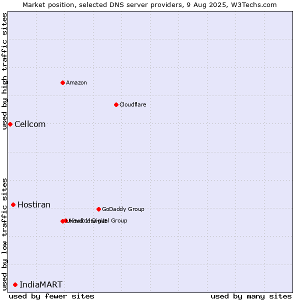 Market position of IndiaMART vs. Hostiran vs. Cellcom