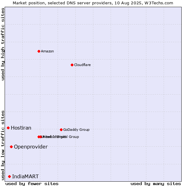 Market position of Openprovider vs. IndiaMART vs. Hostiran