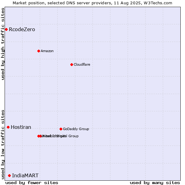 Market position of IndiaMART vs. Hostiran vs. RcodeZero
