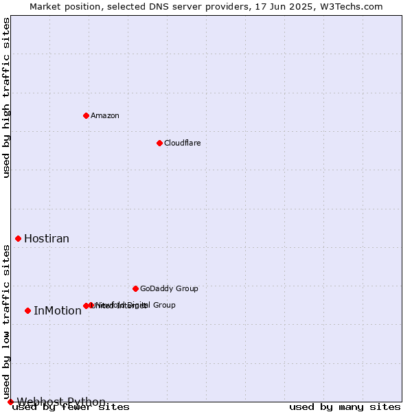 Market position of InMotion vs. Hostiran vs. Webhost Python
