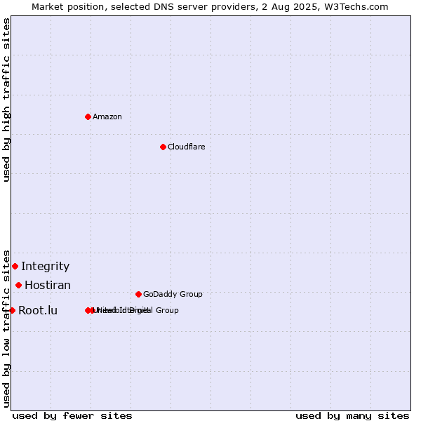 Market position of Hostiran vs. Integrity vs. Root.lu
