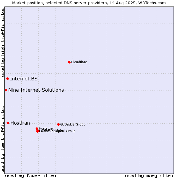 Market position of Hostiran vs. Internet.BS vs. Nine Internet Solutions