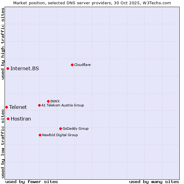 Market position of Hostiran vs. Internet.BS vs. Telenet