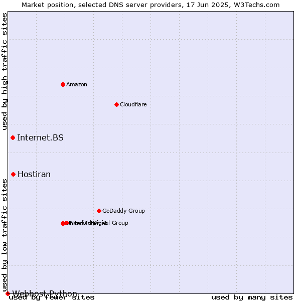 Market position of Hostiran vs. Internet.BS vs. Webhost Python