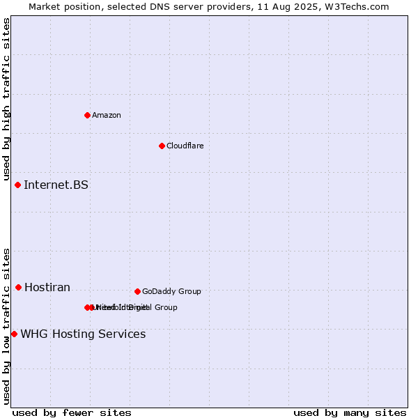 Market position of Hostiran vs. Internet.BS vs. WHG Hosting Services