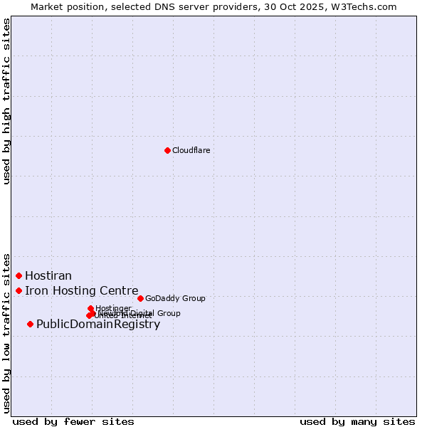 Market position of PublicDomainRegistry vs. Iron Hosting Centre vs. Hostiran