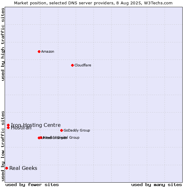 Market position of Iron Hosting Centre vs. Hostiran vs. Real Geeks