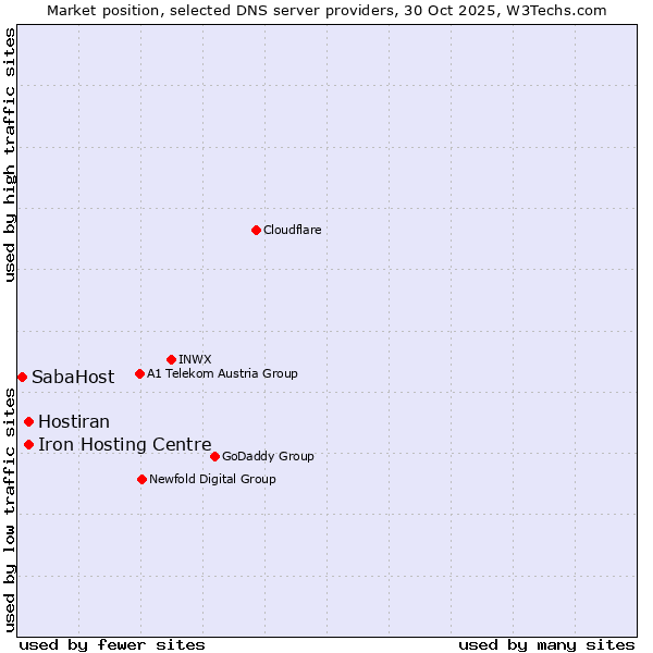 Market position of Iron Hosting Centre vs. Hostiran vs. SabaHost