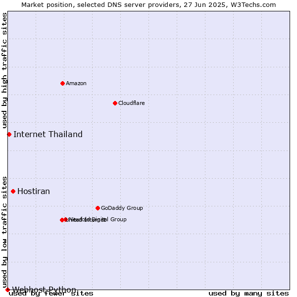 Market position of Hostiran vs. Internet Thailand vs. Webhost Python