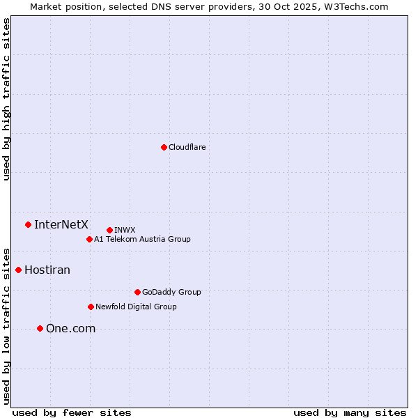 Market position of One.com vs. InterNetX vs. Hostiran