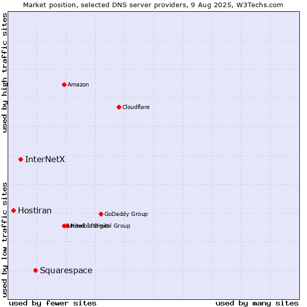 Market position of Squarespace vs. InterNetX vs. Hostiran