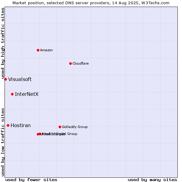 Market position of InterNetX vs. Hostiran vs. Visualsoft