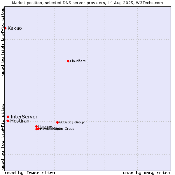 Market position of InterServer vs. Hostiran vs. Kakao
