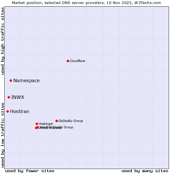 Market position of Namespace vs. INWX vs. Hostiran
