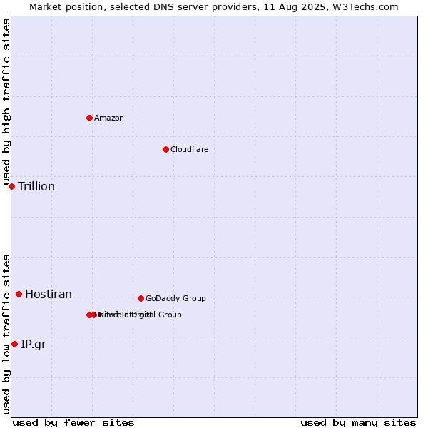 Market position of Hostiran vs. IP.gr vs. Trillion