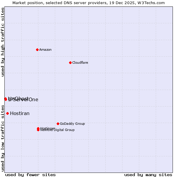 Market position of Hostiran vs. IPServerOne vs. LinQhost
